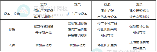 链接：经济周期中的财务管理战略　