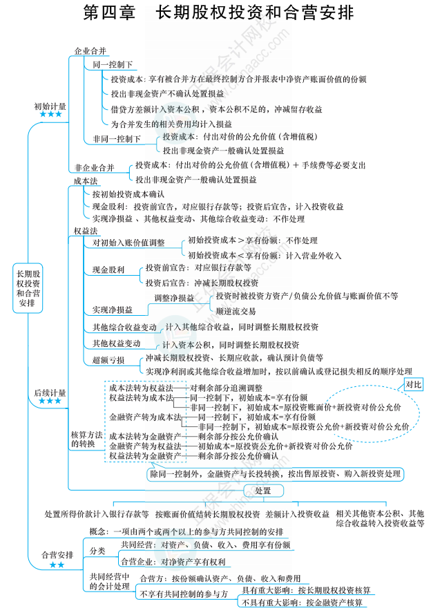 【六座大山之长投】长投的知识点你得知道这些！