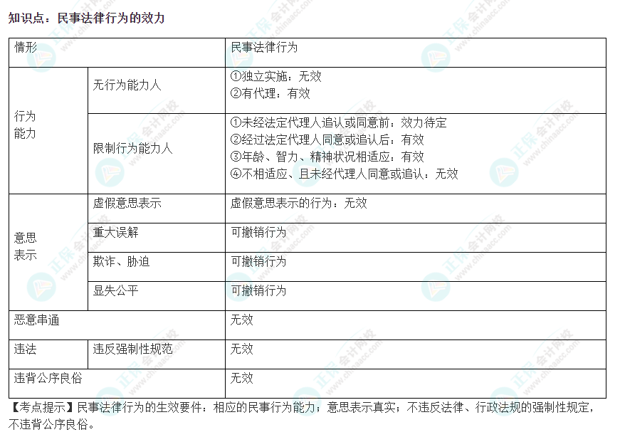 2022注会《经济法》易错易混淆知识点