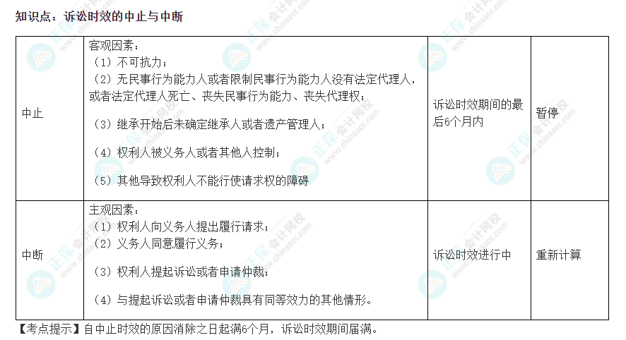 2022注会《经济法》易错易混淆知识点