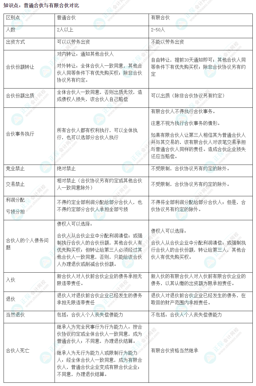 2022注会《经济法》易错易混淆知识点