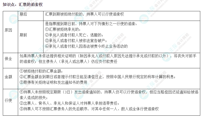 2022注会《经济法》易错易混淆知识点