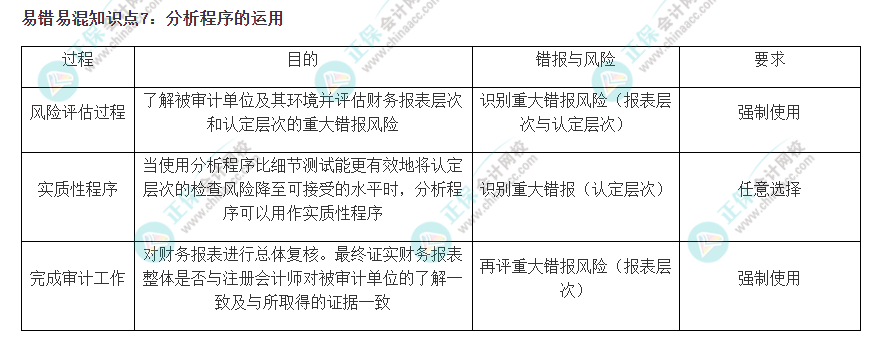 2022注会《审计》易错易混知识点