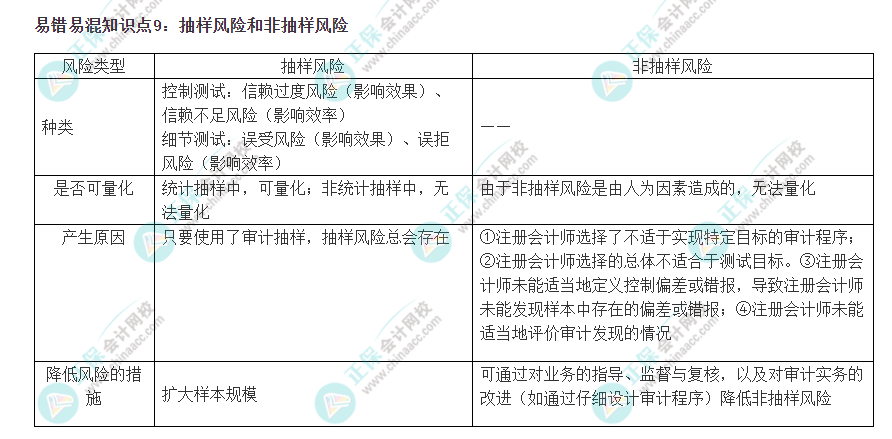 2022注会《审计》易错易混知识点