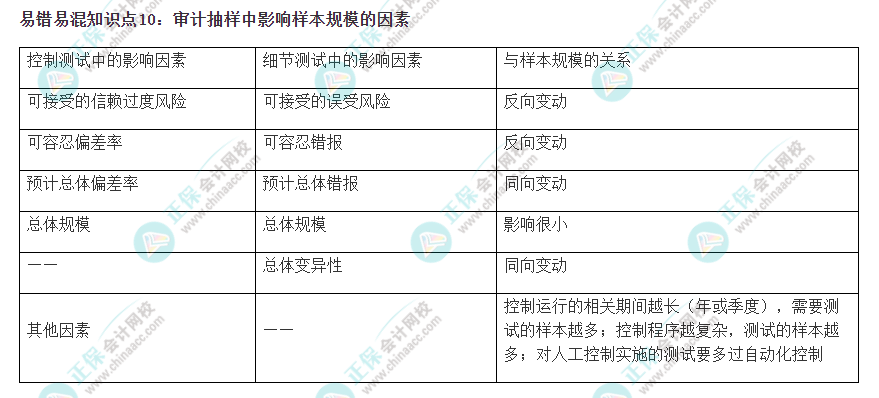 2022注会《审计》易错易混知识点