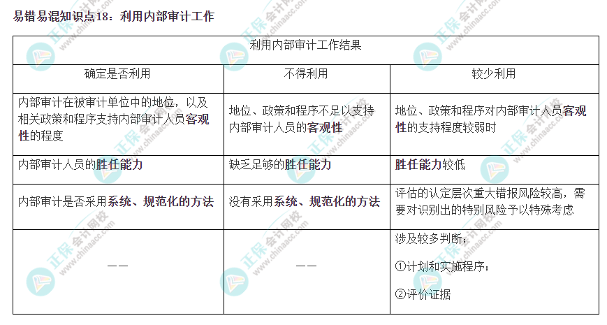 2022注会《审计》易错易混知识点