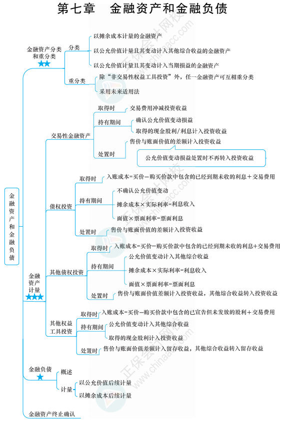 中级会计实务六座大山之金融资产