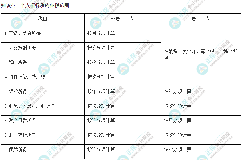 2022注会《税法》易错易混知识点