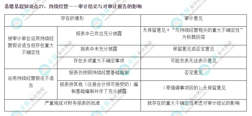 2022注会《审计》易错易混知识点