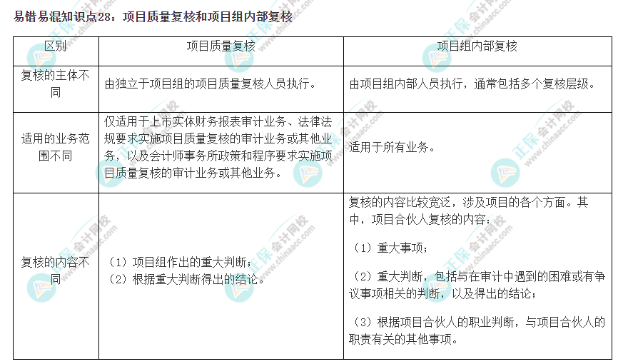 2022注会《审计》易错易混知识点