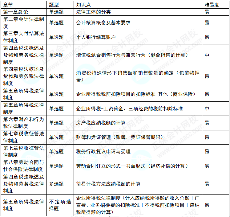 2022年初级会计考试《经济法基础》8月1日考情分析