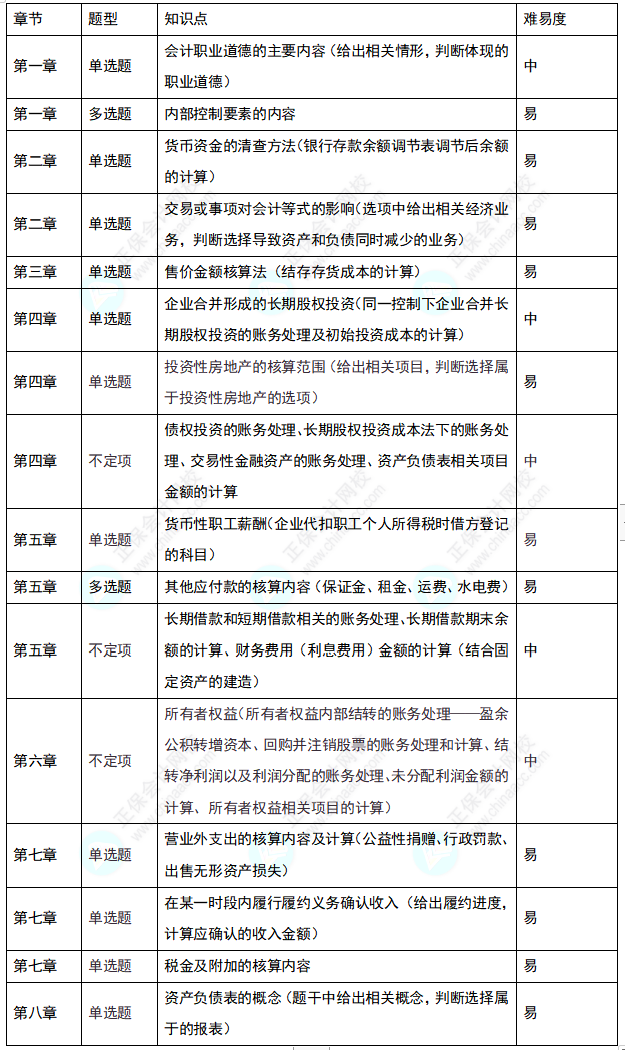 2022年初级会计考试《初级会计实务》8月1日考情分析