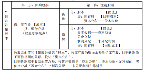 8.1初级会计实务知识点