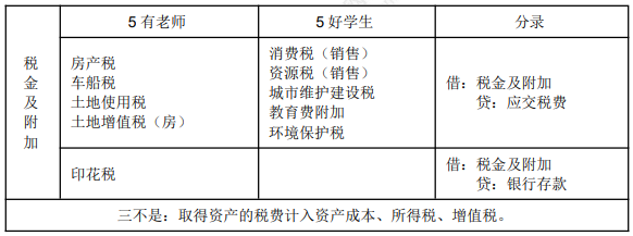 8.1初级会计实务知识点