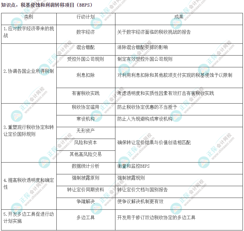 2022注会《税法》易错易混知识点