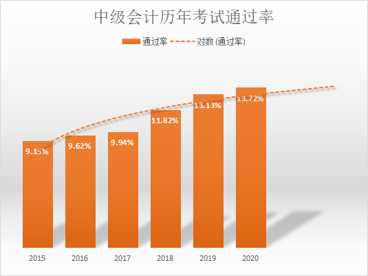 【机会】2022年中级会计考试或许是通过率最高的一年！