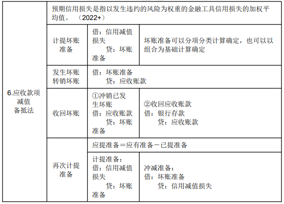 8.1初级会计实务知识点