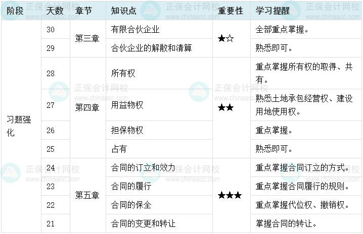 百天陪学：2022中级会计经济法倒计时30-21天这么学