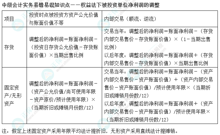 03丨中级会计实务易错易混知识点——权益法下被投资单位净利润的调整