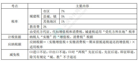 2022年初级会计职称考试知识点总结【8.2经济法基础】