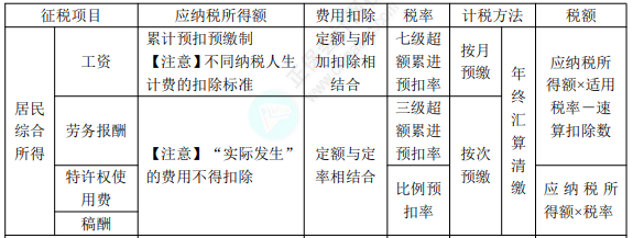 2022年初级会计职称考试知识点总结【8.2经济法基础】