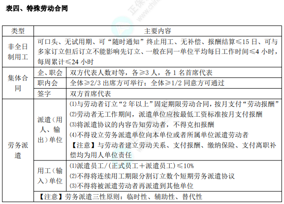 2022年初级会计职称考试知识点总结【8.2经济法基础】