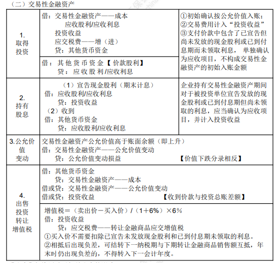 2022年初级会计职称考试知识点总结【8.2初级会计实务】