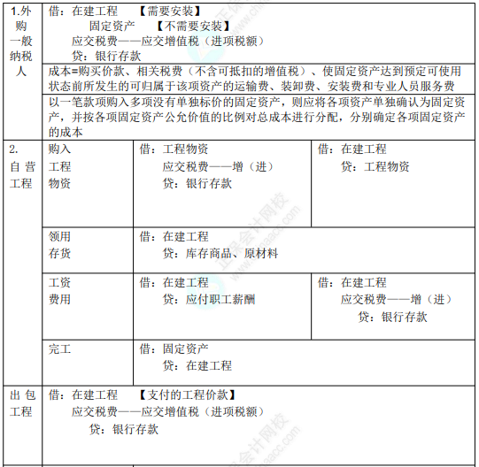 2022年初级会计职称考试知识点总结【8.2初级会计实务】