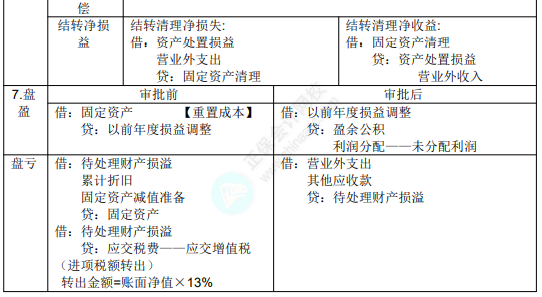 2022年初级会计职称考试知识点总结【8.2初级会计实务】