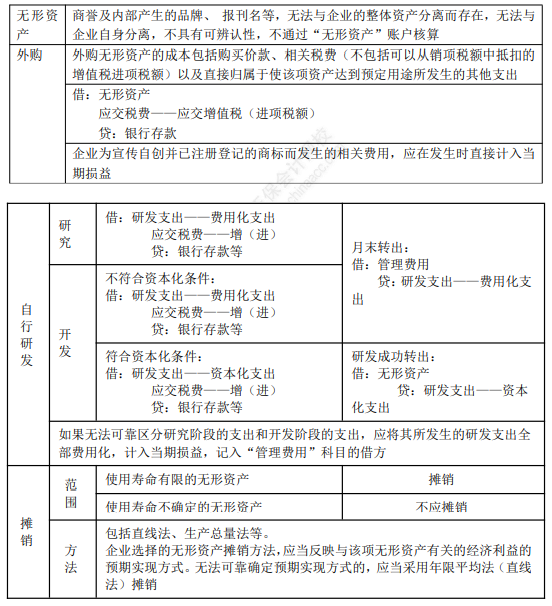 2022年初级会计职称考试知识点总结【8.2初级会计实务】