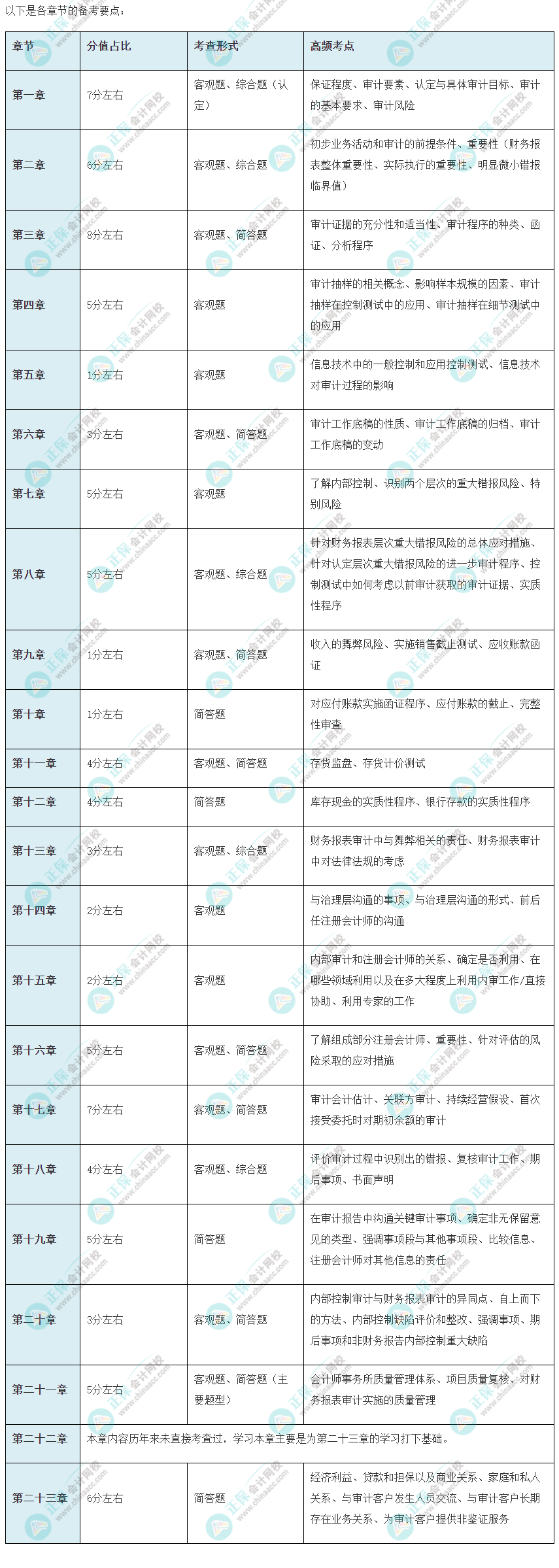 2022年注会《审计》备考冲刺要点