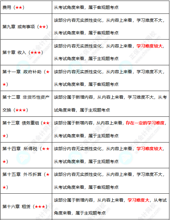 初级难度不大？中级考试难度会增加吗？