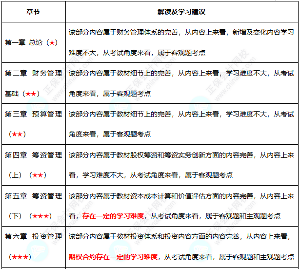 初级难度不大？中级考试难度会增加吗？