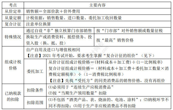 8.3经济法基础考点