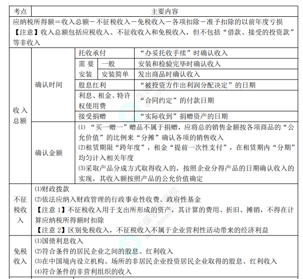 8.3经济法基础考点