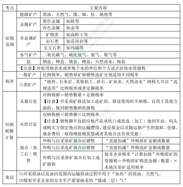 8.3经济法基础考点