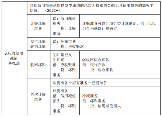 8.3初级会计实务考点