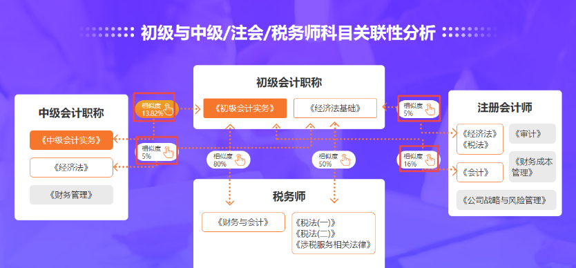 从科目相似度来看 初级转战注会优势更多~