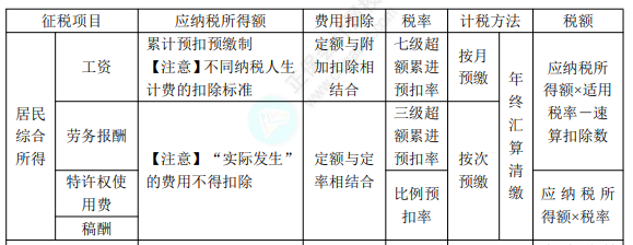 8.3经济法基础考点