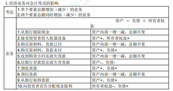 8.3初级会计实务考点