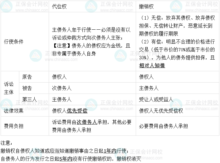 06丨中级会计经济法易错易混知识点——代位权与撤销权的行使