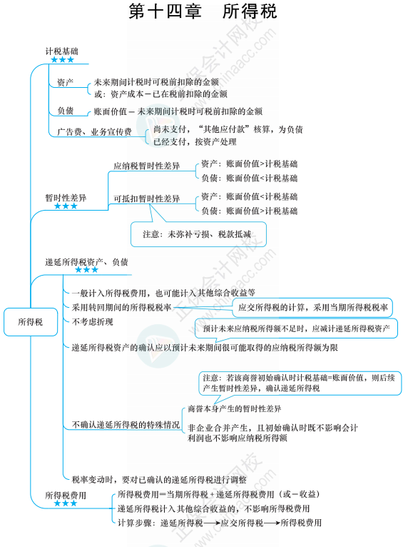 【六座大山】所得税的知识点你得知道这些！