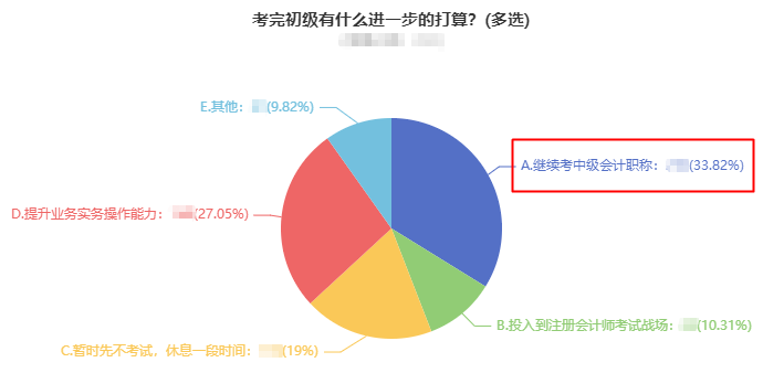 2022初级会计考后转战中级会计必读7问！