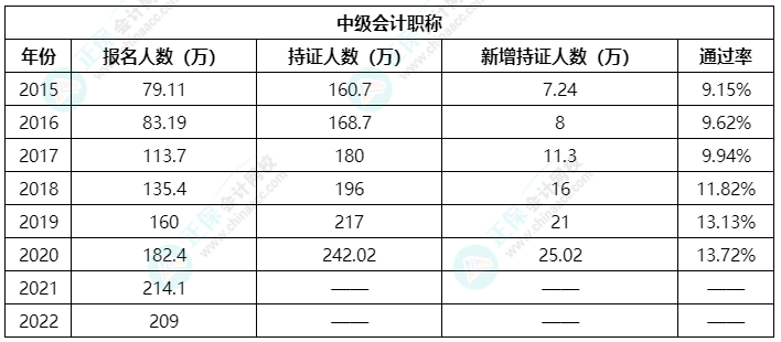 中级会计职称考试通过率如何？哪些因素备考不可缺少？