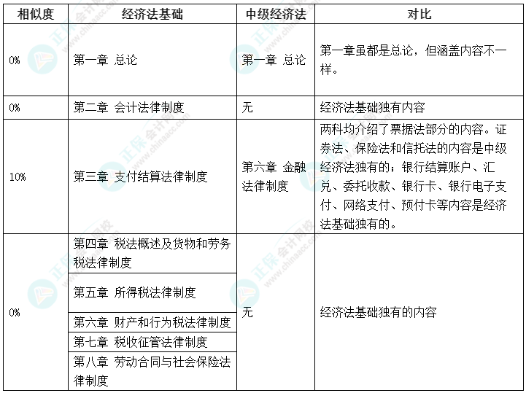 【转战】初级考后没事了？中级会计备考正当时！