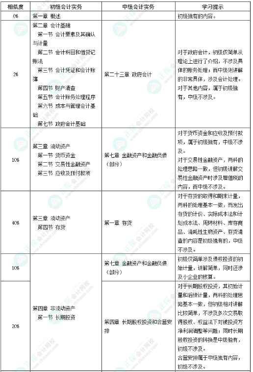 【转战】初级考后没事了？中级会计备考正当时！