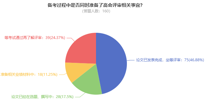 超80%高会考生计划申报最近一次评审！