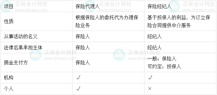 09丨中级会计经济法易错易混知识点——保险代理人和保险经纪人