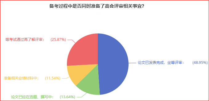 近50%的人论文发表完成 坐等高会评审？你开始准备了吗？