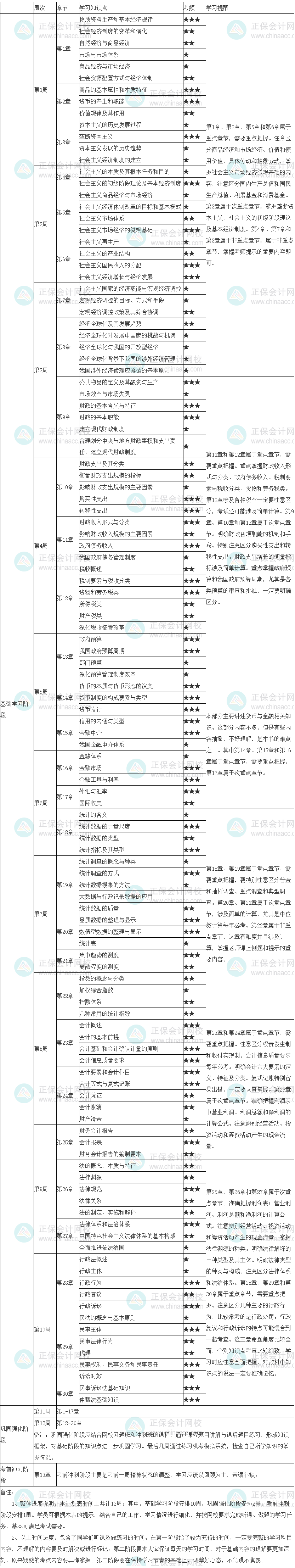 2022年初级经济师《经济基础》学习计划表